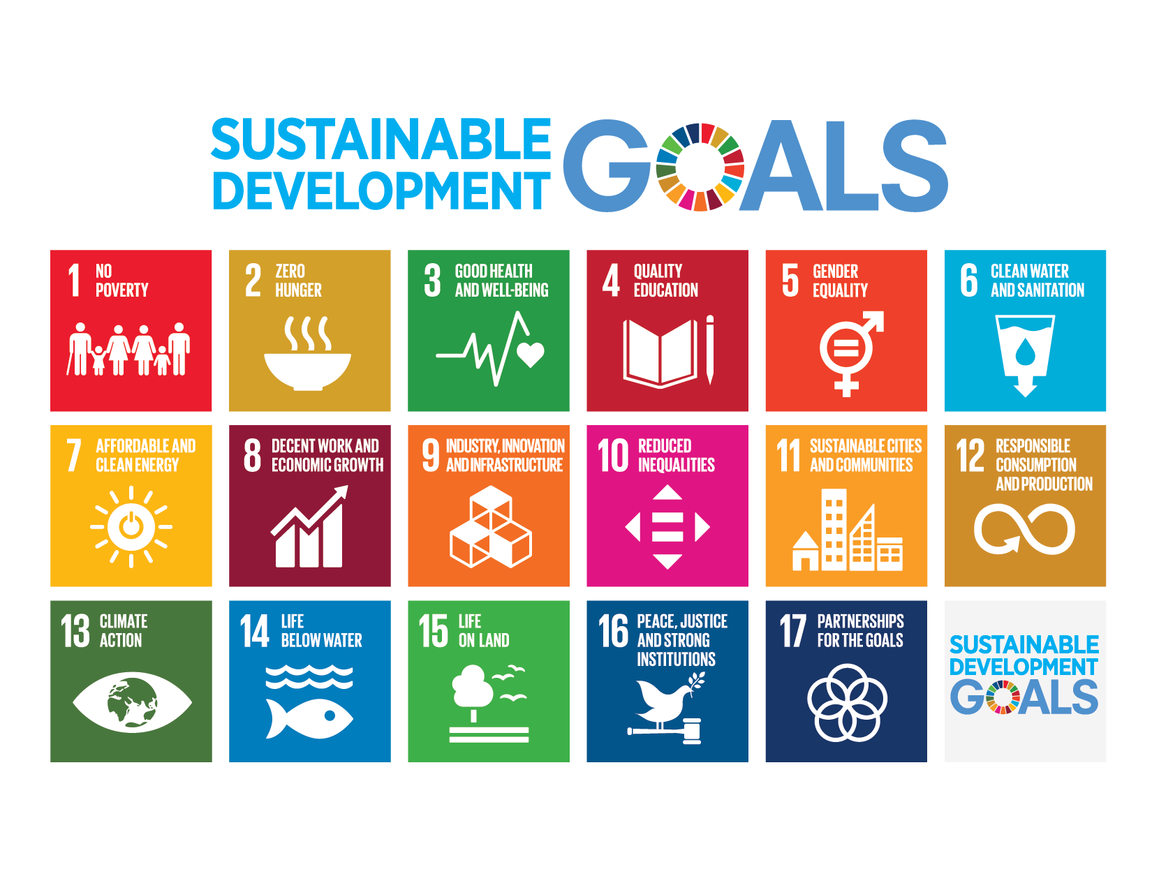 An organised poster of the 17 Sustainable Development Goals by the United Nations, each goal in a colourful square with an icon and label, promoting global initiatives like affordable energy, innovation, and climate action.